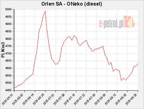 Orlen SA - ONeko (diesel)