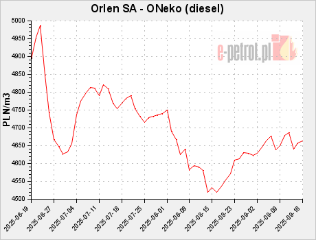 Orlen SA - ONeko (diesel)