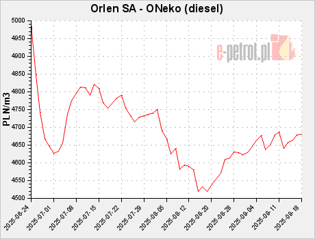 Orlen SA - ONeko (diesel)