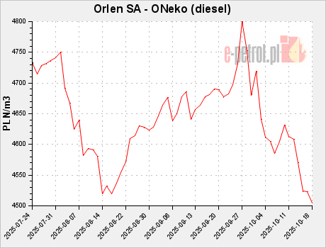 Orlen SA - ONeko (diesel)