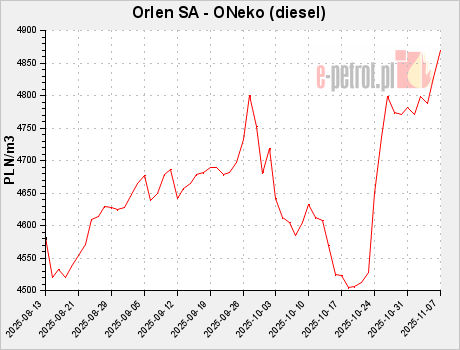 Orlen SA - ONeko (diesel)