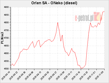 Orlen SA - ONeko (diesel)
