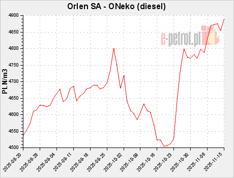 Orlen SA - ONeko (diesel)