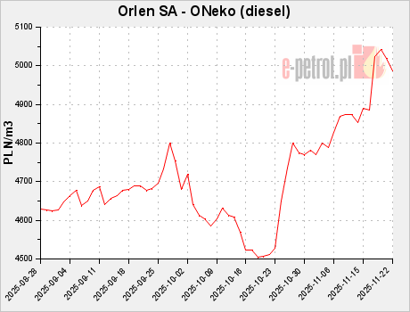 Orlen SA - ONeko (diesel)