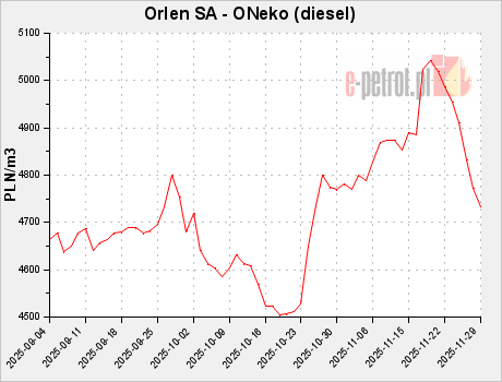 Orlen SA - ONeko (diesel)