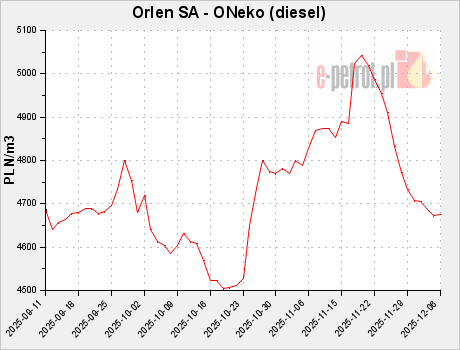 Orlen SA - ONeko (diesel)
