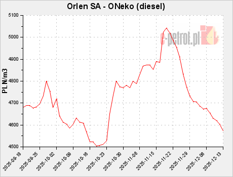 Orlen SA - ONeko (diesel)