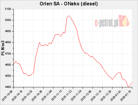 Orlen SA - ONeko (diesel)