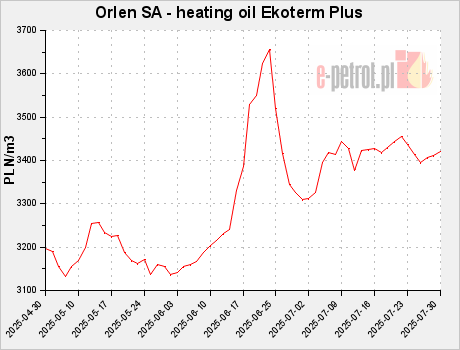 Orlen SA - heating oil Ekoterm Plus