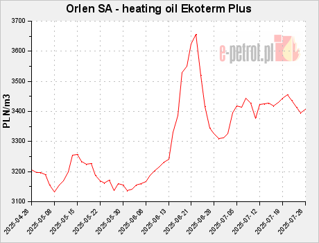 Orlen SA - heating oil Ekoterm Plus