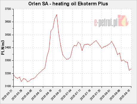 Orlen SA - heating oil Ekoterm Plus