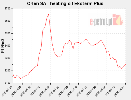 Orlen SA - heating oil Ekoterm Plus