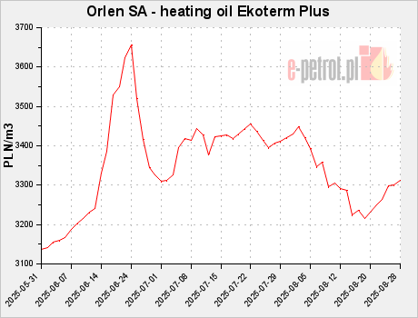 Orlen SA - heating oil Ekoterm Plus