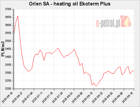Orlen SA - heating oil Ekoterm Plus
