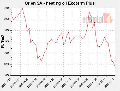 Orlen SA - heating oil Ekoterm Plus