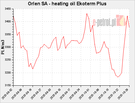 Orlen SA - heating oil Ekoterm Plus