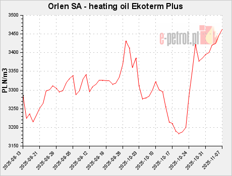 Orlen SA - heating oil Ekoterm Plus