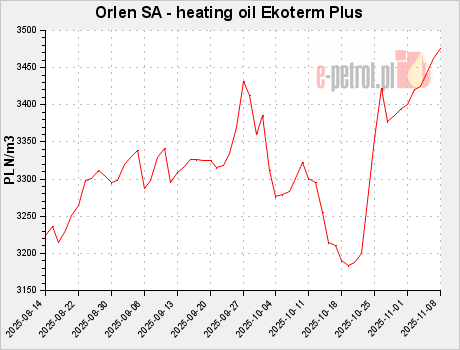 Orlen SA - heating oil Ekoterm Plus