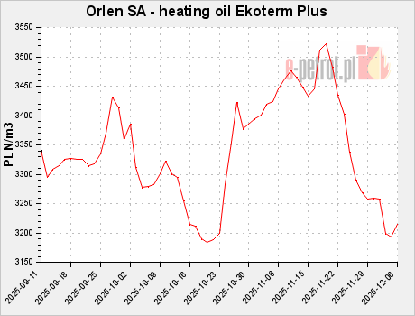 Orlen SA - heating oil Ekoterm Plus
