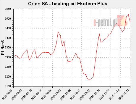 Orlen SA - heating oil Ekoterm Plus