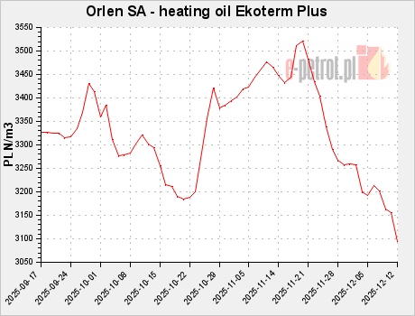 Orlen SA - heating oil Ekoterm Plus