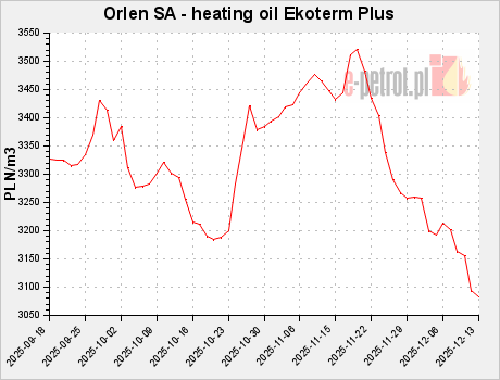Orlen SA - heating oil Ekoterm Plus