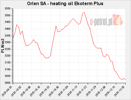 Orlen SA - heating oil Ekoterm Plus