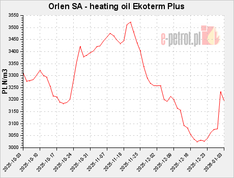 Orlen SA - heating oil Ekoterm Plus