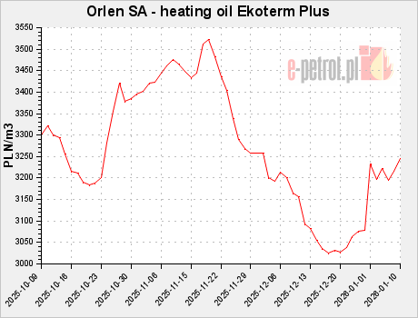 Orlen SA - heating oil Ekoterm Plus
