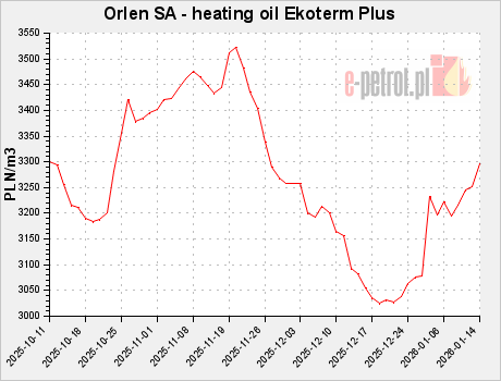 Orlen SA - heating oil Ekoterm Plus