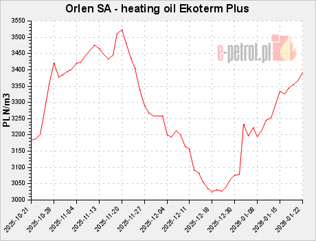 Orlen SA - heating oil Ekoterm Plus