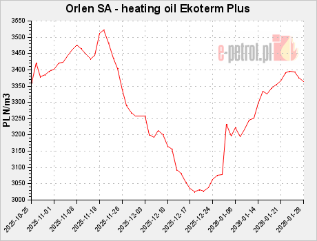Orlen SA - heating oil Ekoterm Plus