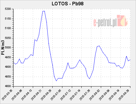 LOTOS - Pb98