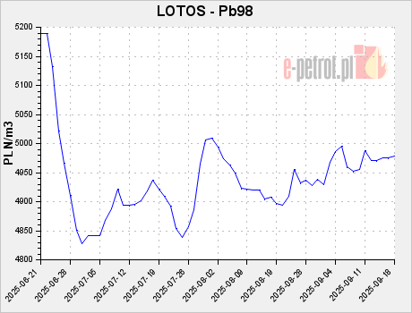 LOTOS - Pb98