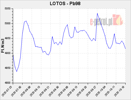 LOTOS - Pb98