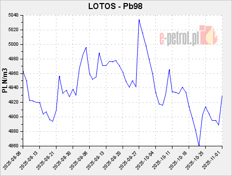 LOTOS - Pb98