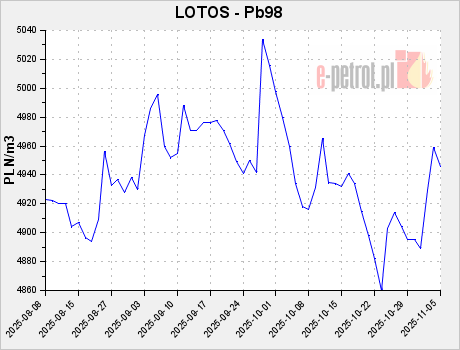 LOTOS - Pb98