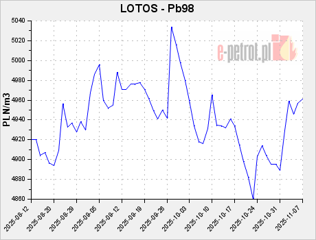 LOTOS - Pb98