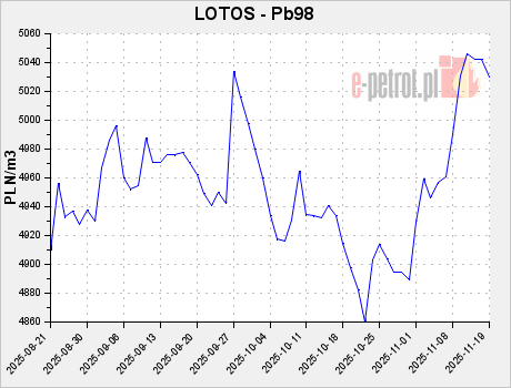 LOTOS - Pb98