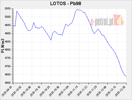 LOTOS - Pb98