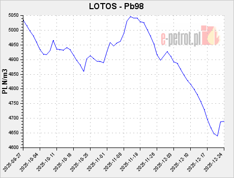 LOTOS - Pb98