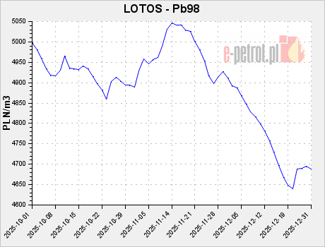 LOTOS - Pb98