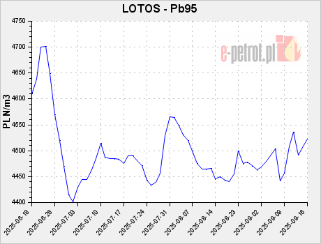 LOTOS - Pb95