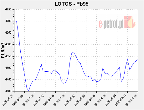 LOTOS - Pb95