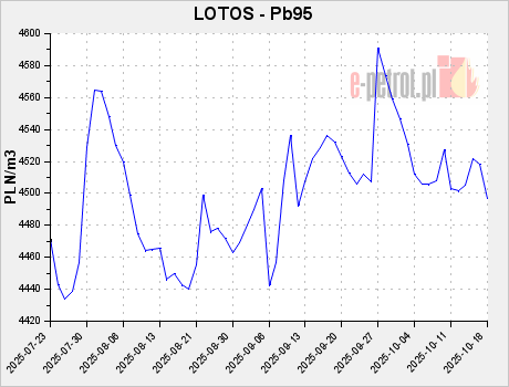 LOTOS - Pb95