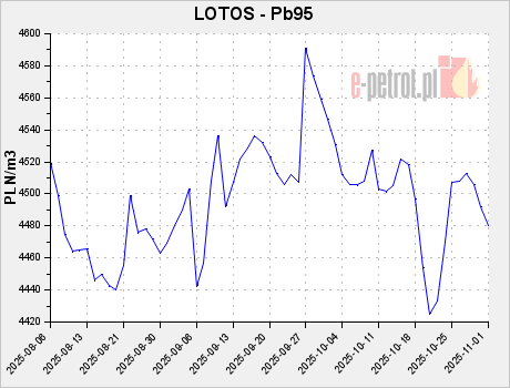 LOTOS - Pb95