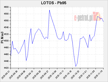 LOTOS - Pb95