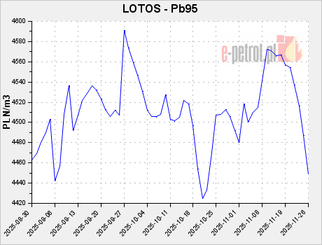LOTOS - Pb95