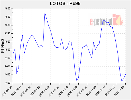 LOTOS - Pb95