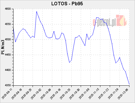 LOTOS - Pb95